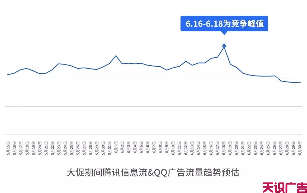 618腾讯信息流广告投放策略(图2)