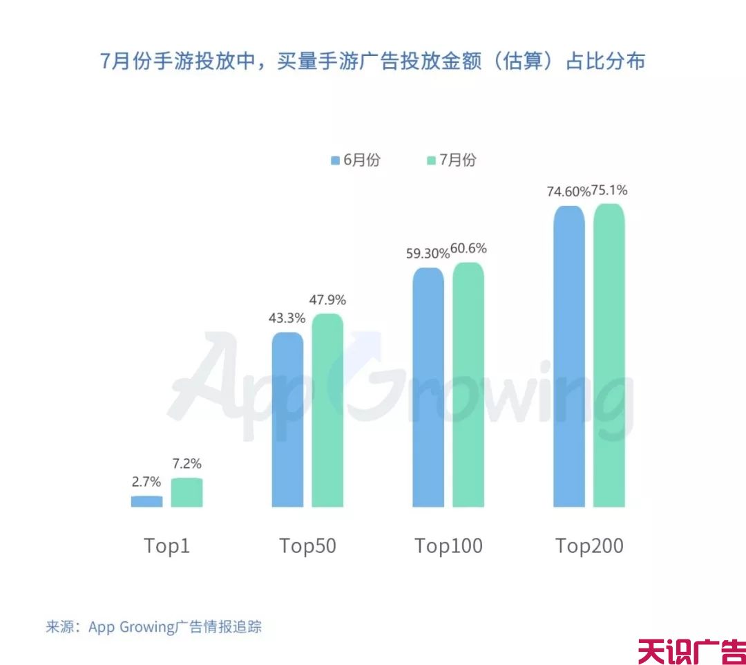 7月重点的手游广告主有哪些？哪些素材在7月份更吸量？(图2)