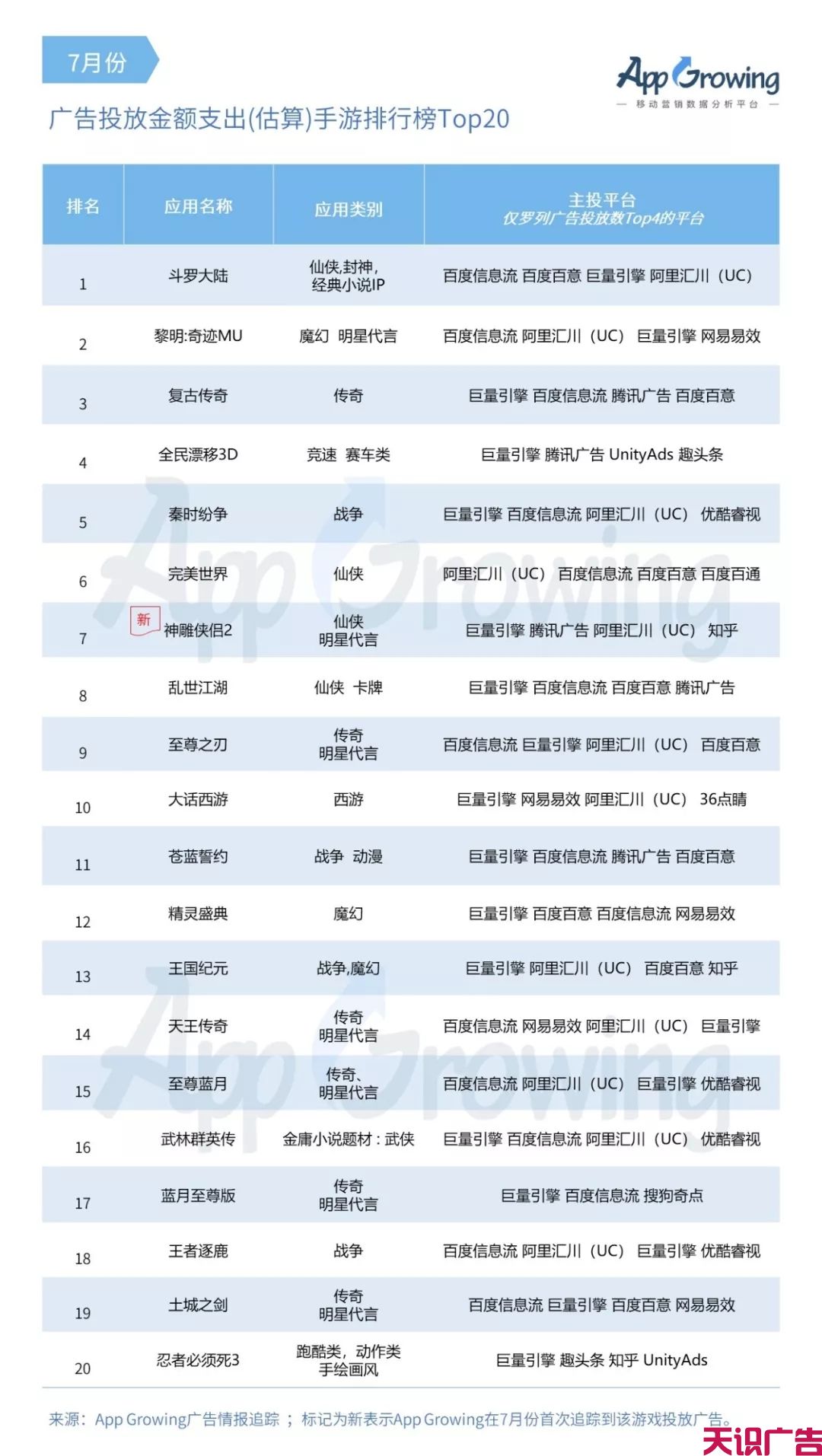 7月重点的手游广告主有哪些？哪些素材在7月份更吸量？(图4)