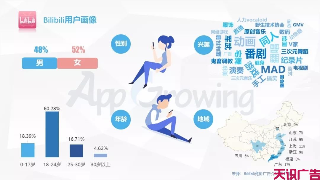 B站广告投放人群画像、B站广告投放重点行业介绍(图1)