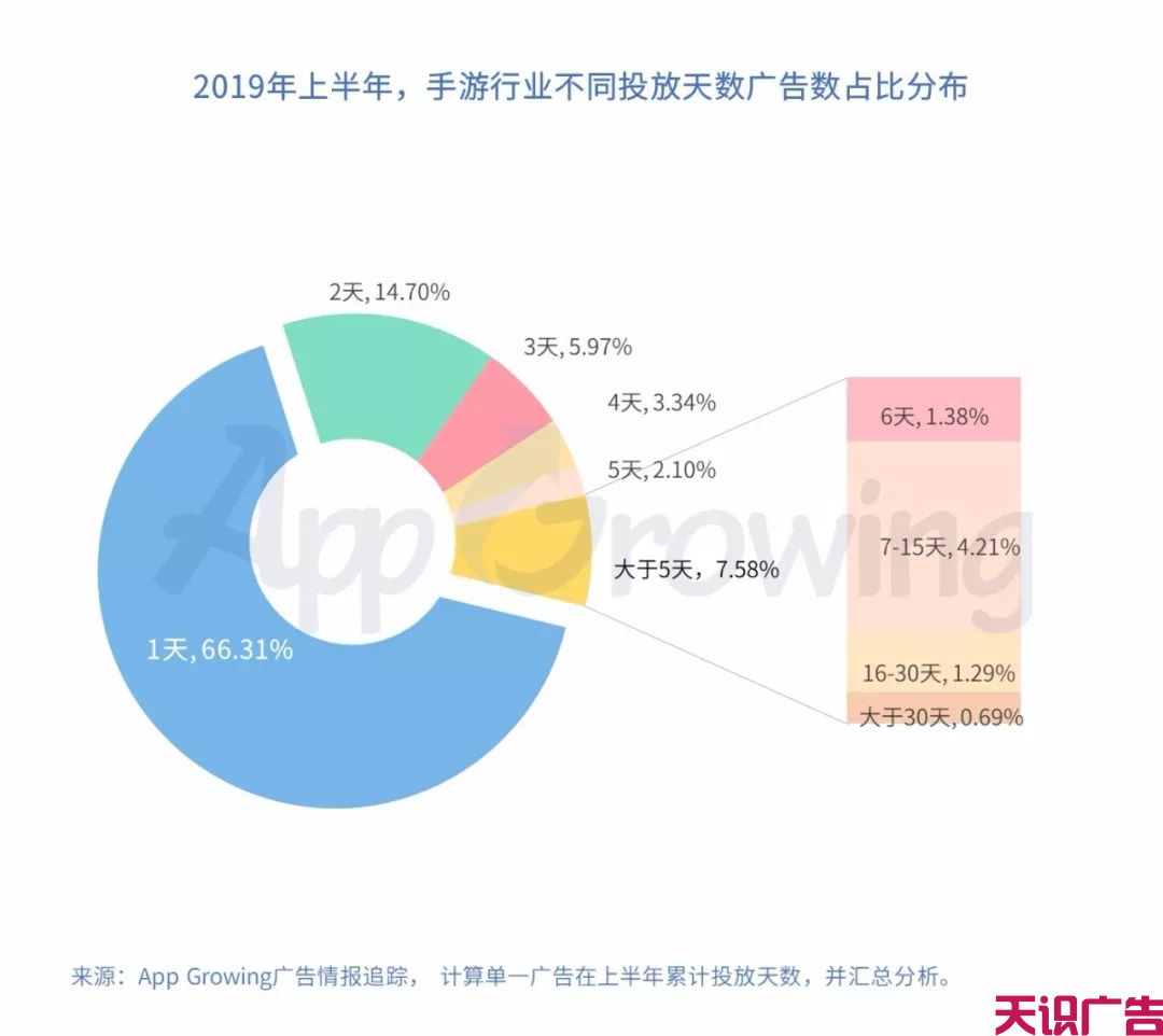 上半年手游买量整体趋势分析(图5)