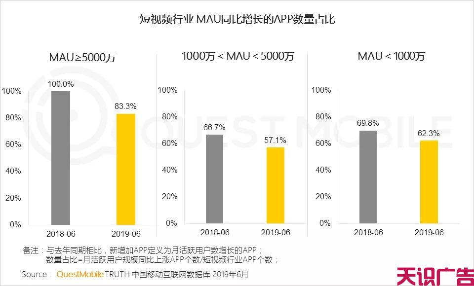 上半年短视频行业发展状况(图6)