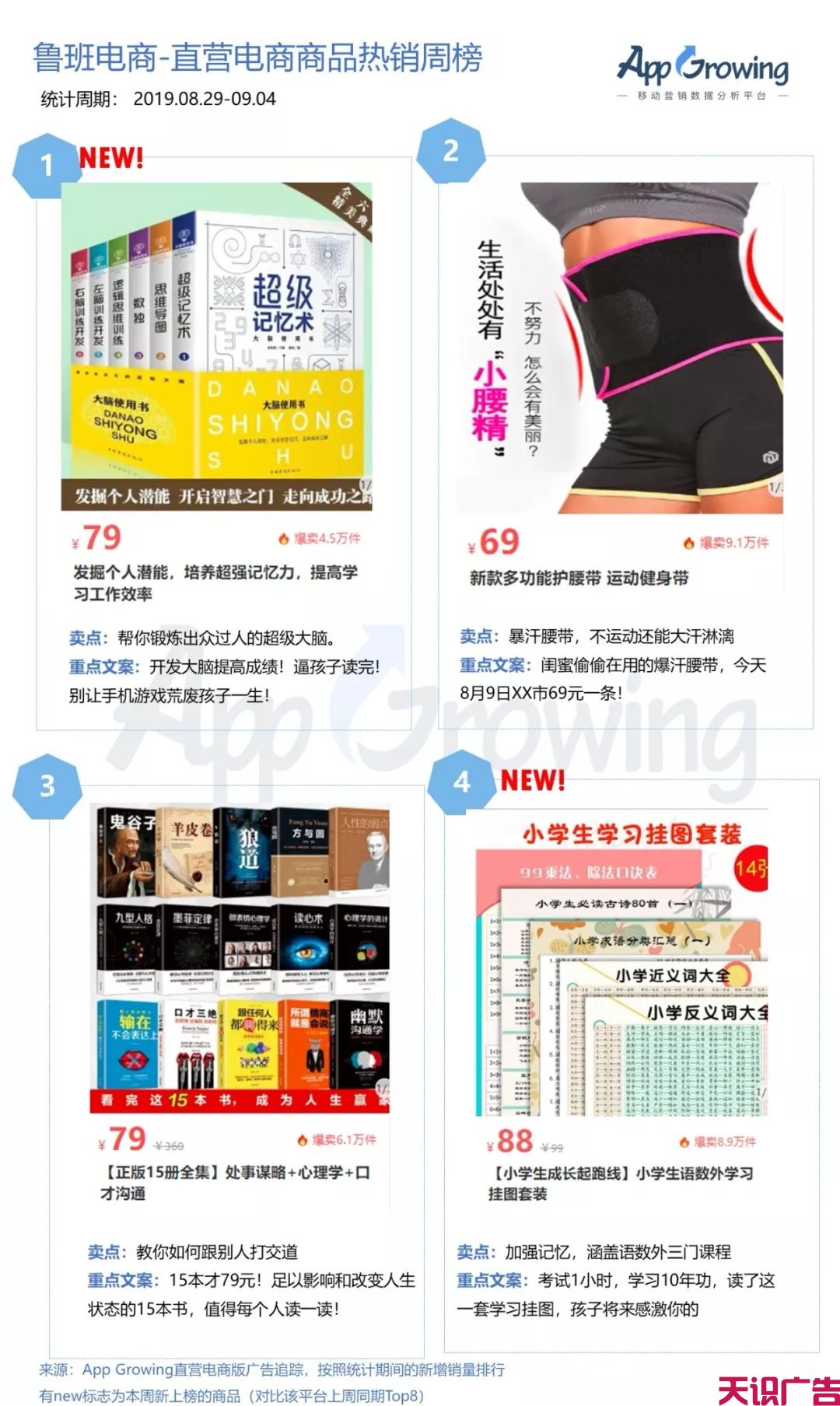 二类电商怎么选品？鲁班&腾讯一周热销商品排行榜(图1)