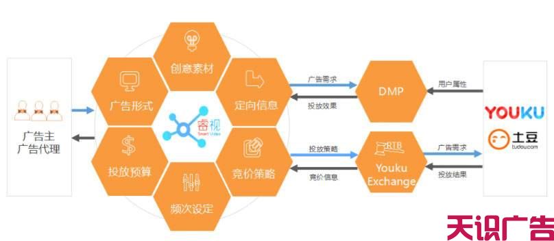 优酷视频广告哪里可以做？找优酷视频广告代理商天识广告(图2)