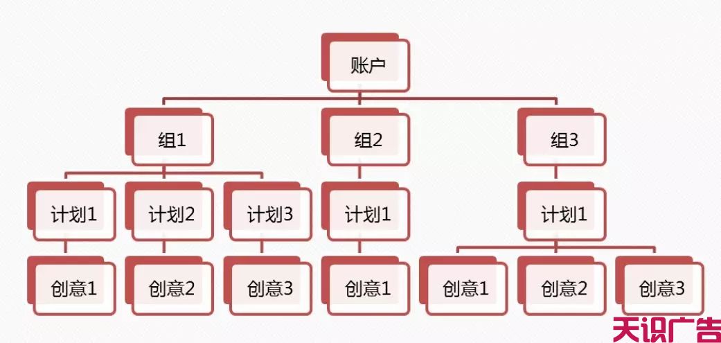 信息流广告账户搭建技巧及优化教程