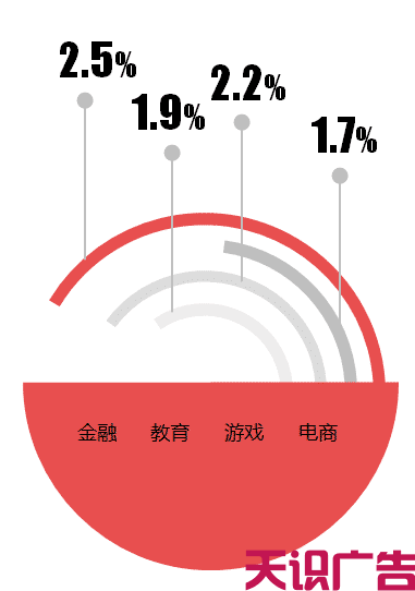 凤凰网广告适合推广什么产品 (图3)