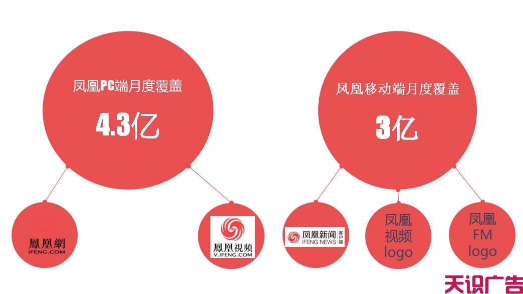 凤凰网广告适合推广什么产品 (图1)