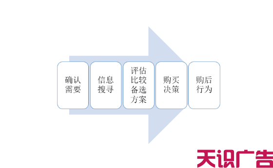 四点创意，解决信息流广告点击率高转化率低的问题(图3)