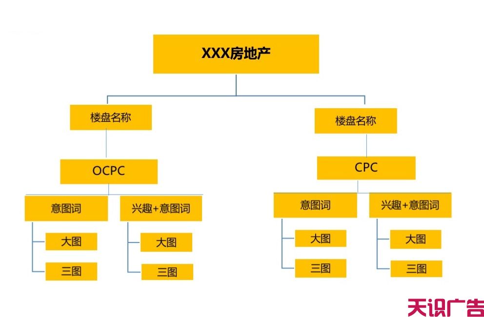 地产行业信息流广告优化，线索成本下降50%