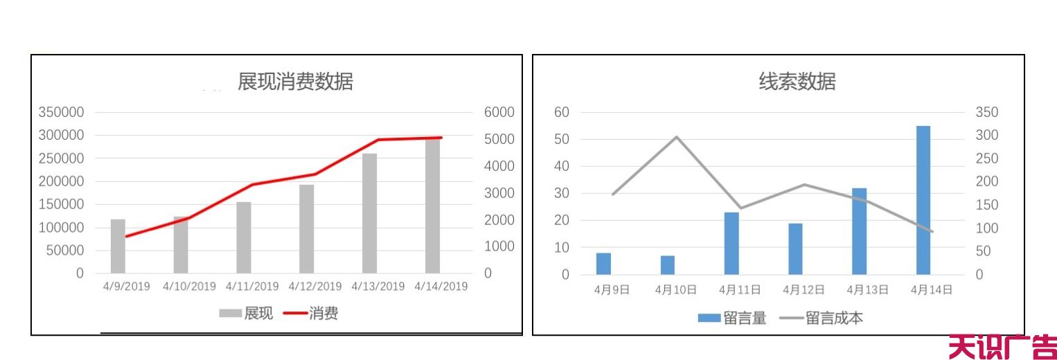 地产行业信息流广告优化，线索成本下降50%(图5)