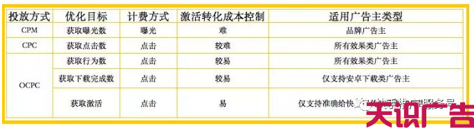 如何利用快手广告oCPC，提高快手广告转化量(图2)