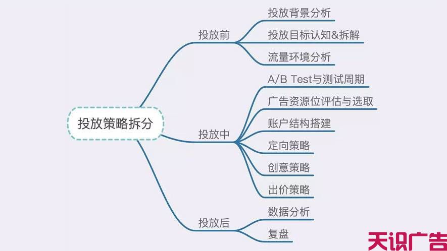 婚纱摄影行业投放信息流广告策略分析(图2)