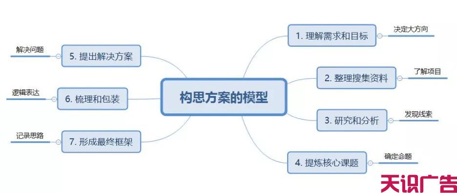 掌握这七个构思框架步骤，让你轻松快速专业的策划一份营销推广提案(图2)