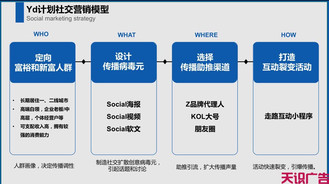 掌握这七个构思框架步骤，让你轻松快速专业的策划一份营销推广提案(图15)