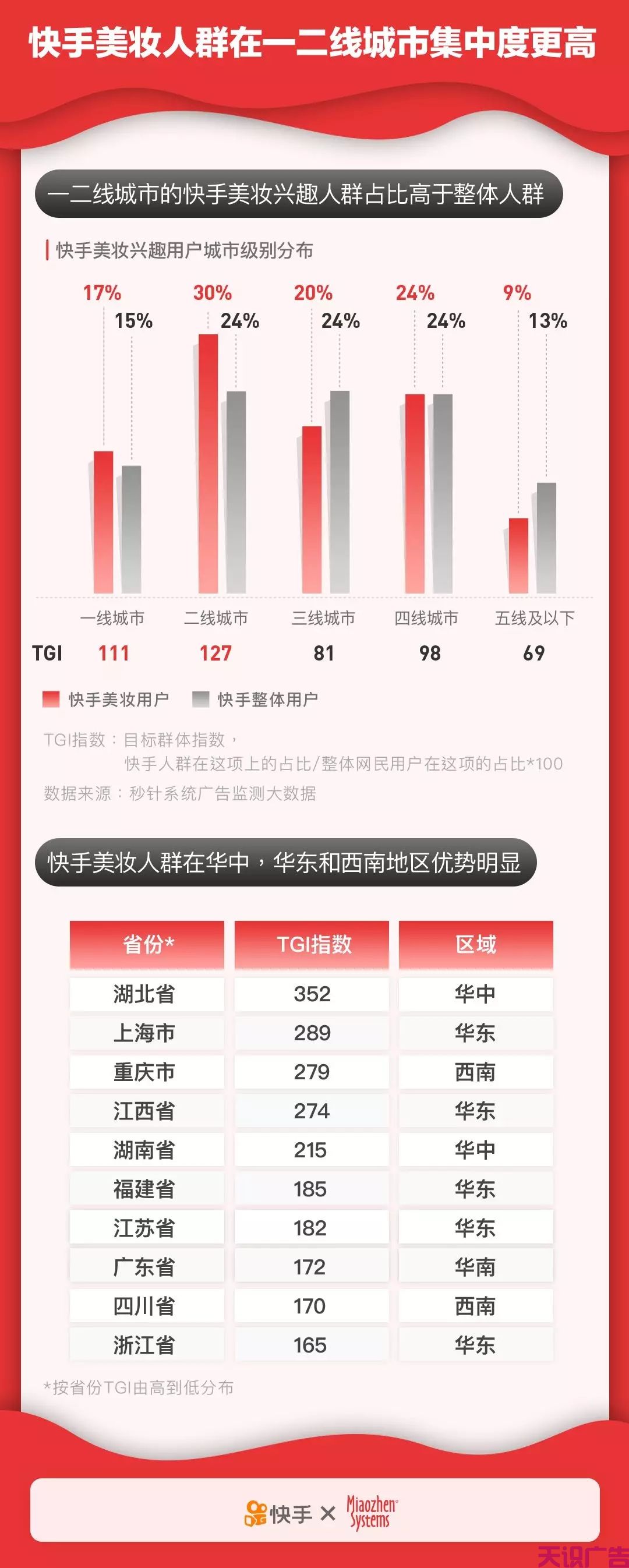 快手广告投放美妆行业 营销效果价值研究报告(图3)