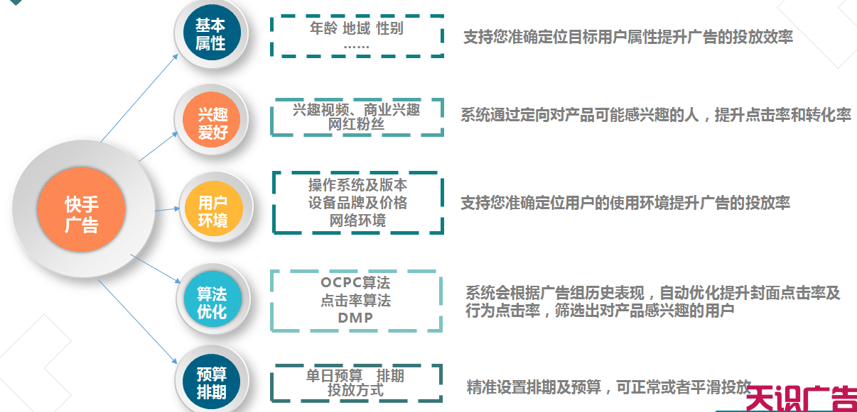 快手怎么做到精准的广告投放(图2)