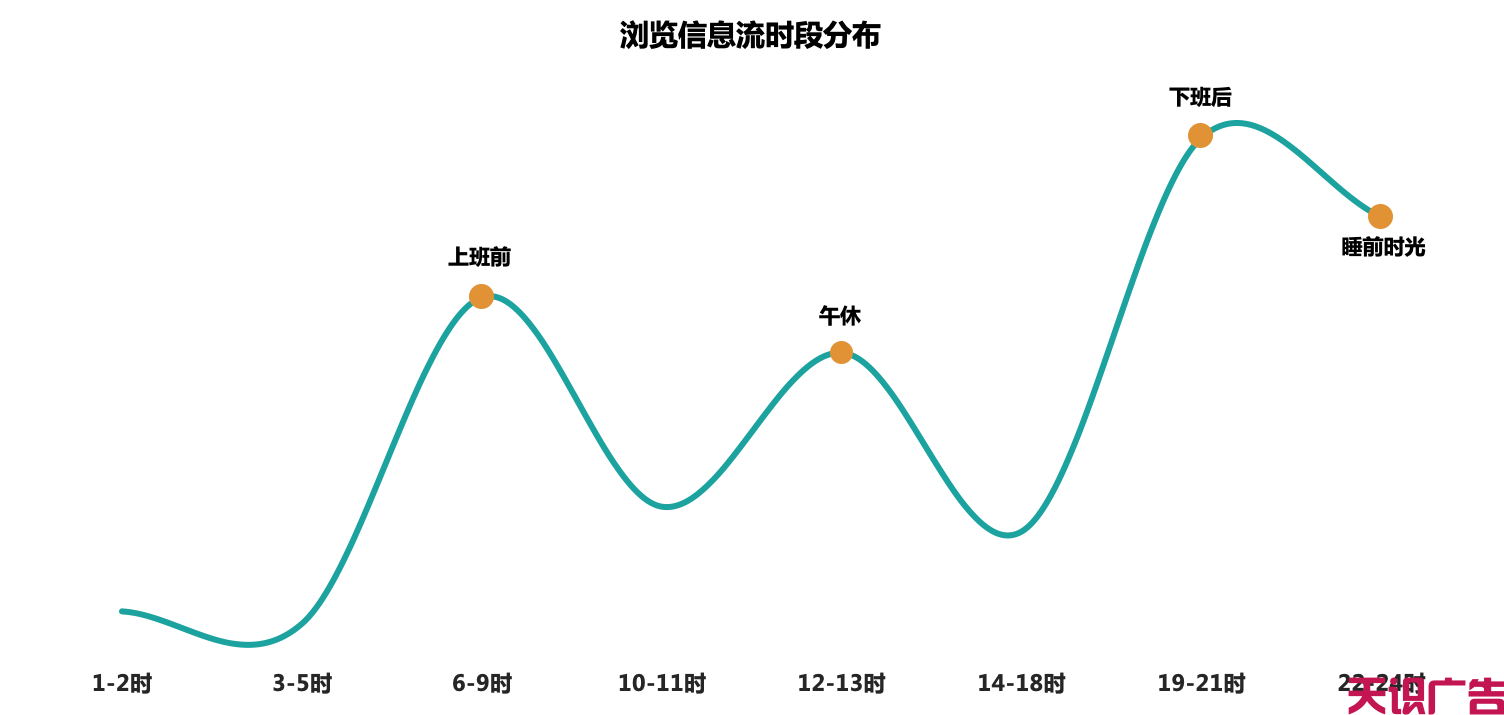 怎么选择信息流广告投放的正确时间？(图3)