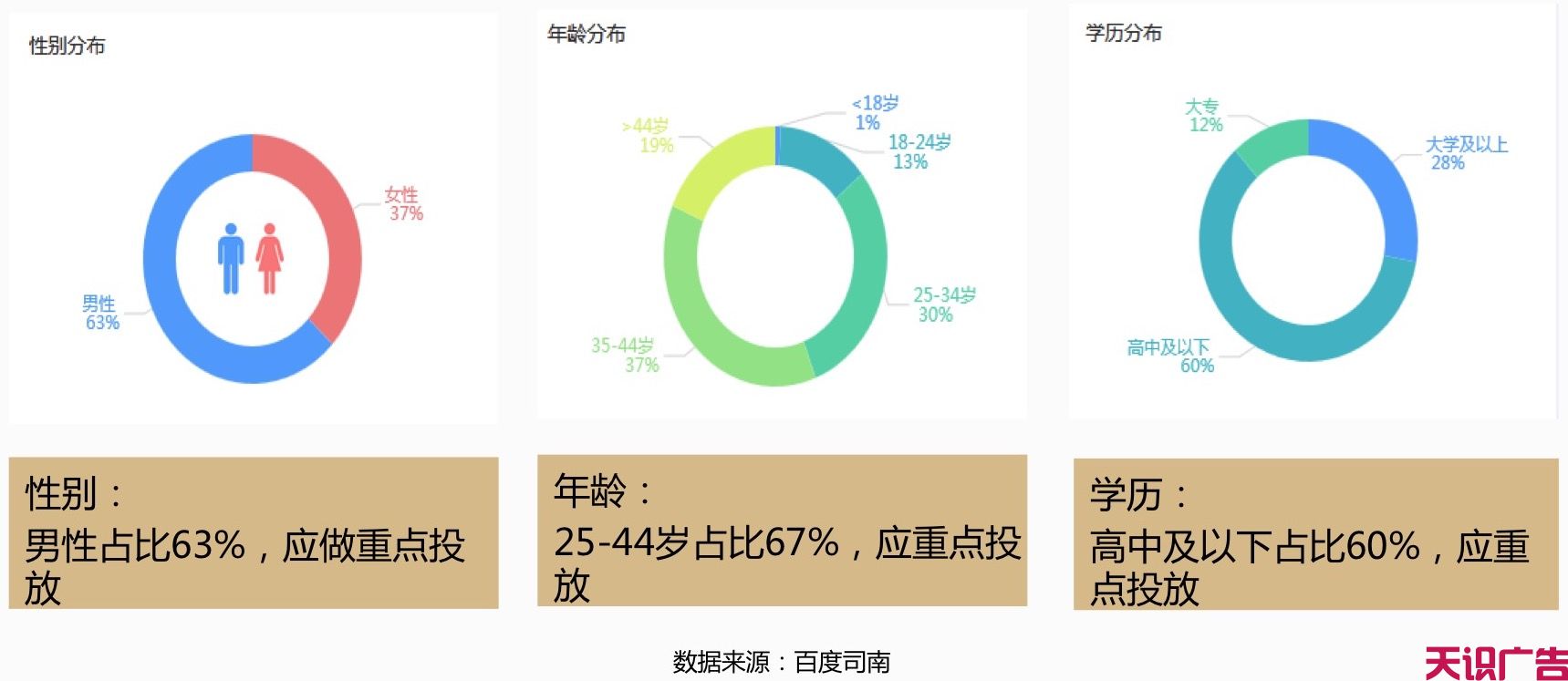 招商加盟信息流广告这样优化，成本降低3倍(图6)