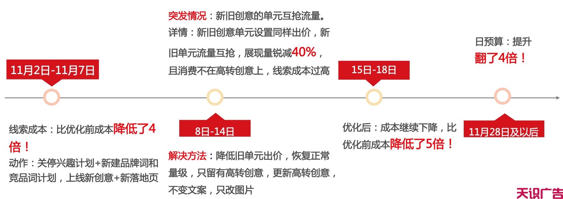 招商加盟信息流广告这样优化，成本降低3倍(图10)