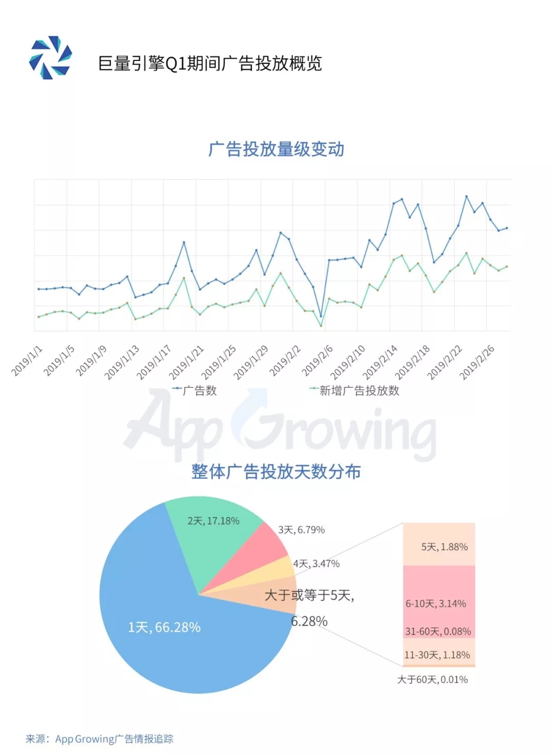 游戏和教育行业成为信息流广告的重点投放行业(图3)