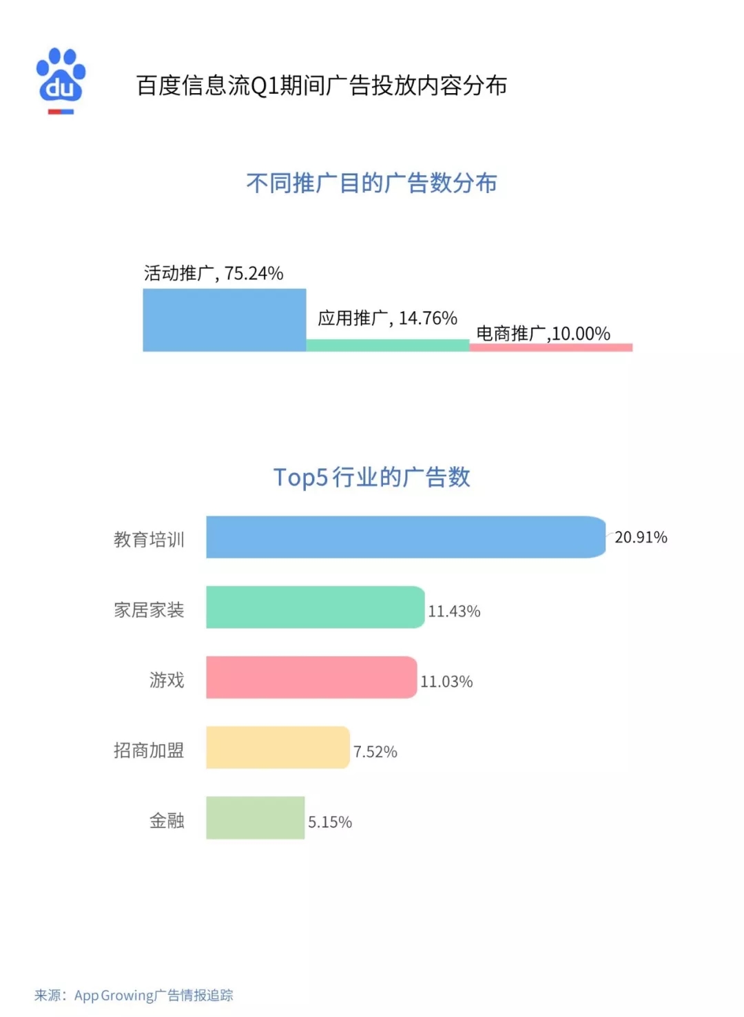 游戏和教育行业成为信息流广告的重点投放行业(图8)