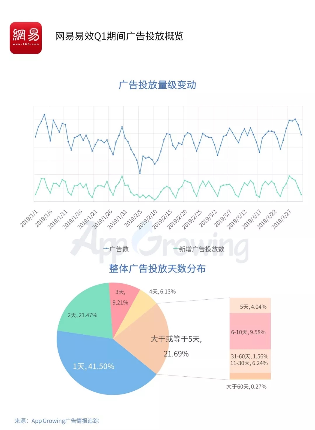 游戏和教育行业成为信息流广告的重点投放行业(图11)