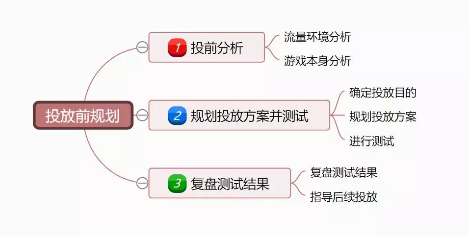 游戏行业投放信息流广告需要哪些准备？