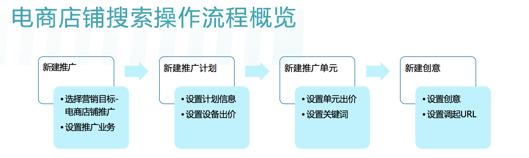 百度电商店铺推广，产品介绍&使用说明(图12)