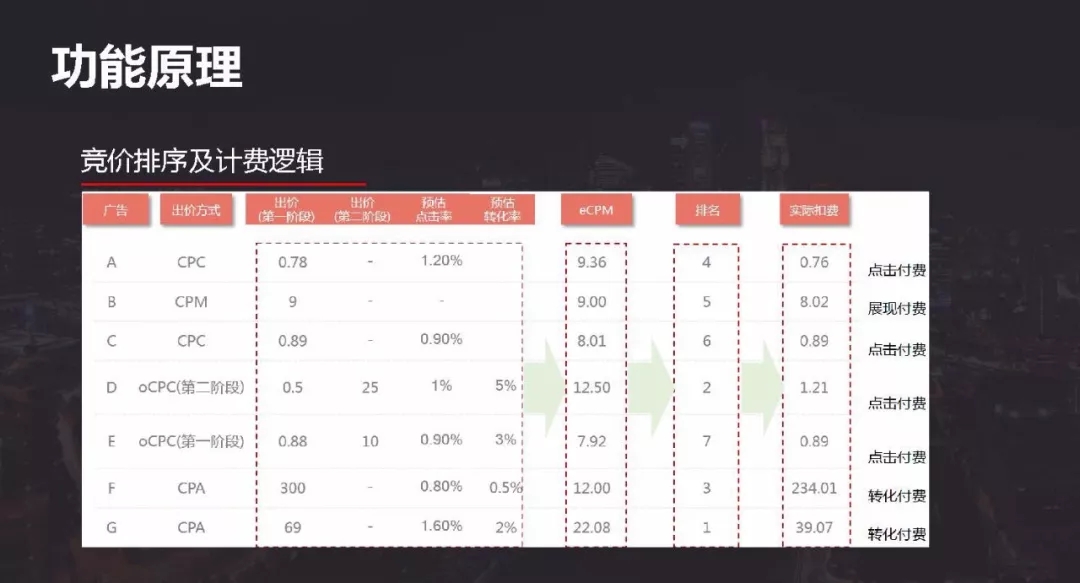 看这篇，了解信息流广告具体的操作流程，提高转化(图2)