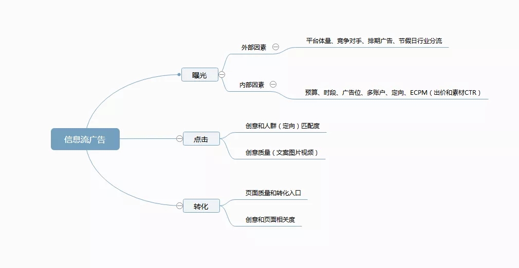 看这篇，了解信息流广告具体的操作流程，提高转化(图6)