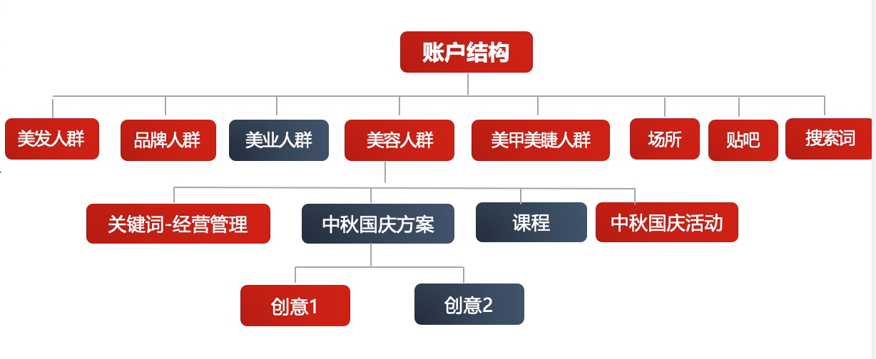 美妆化妆培训信息流广告投放优化案例(图2)