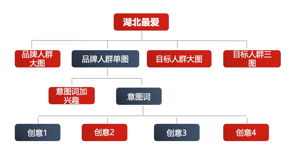 美妆化妆培训信息流广告投放优化案例(图5)