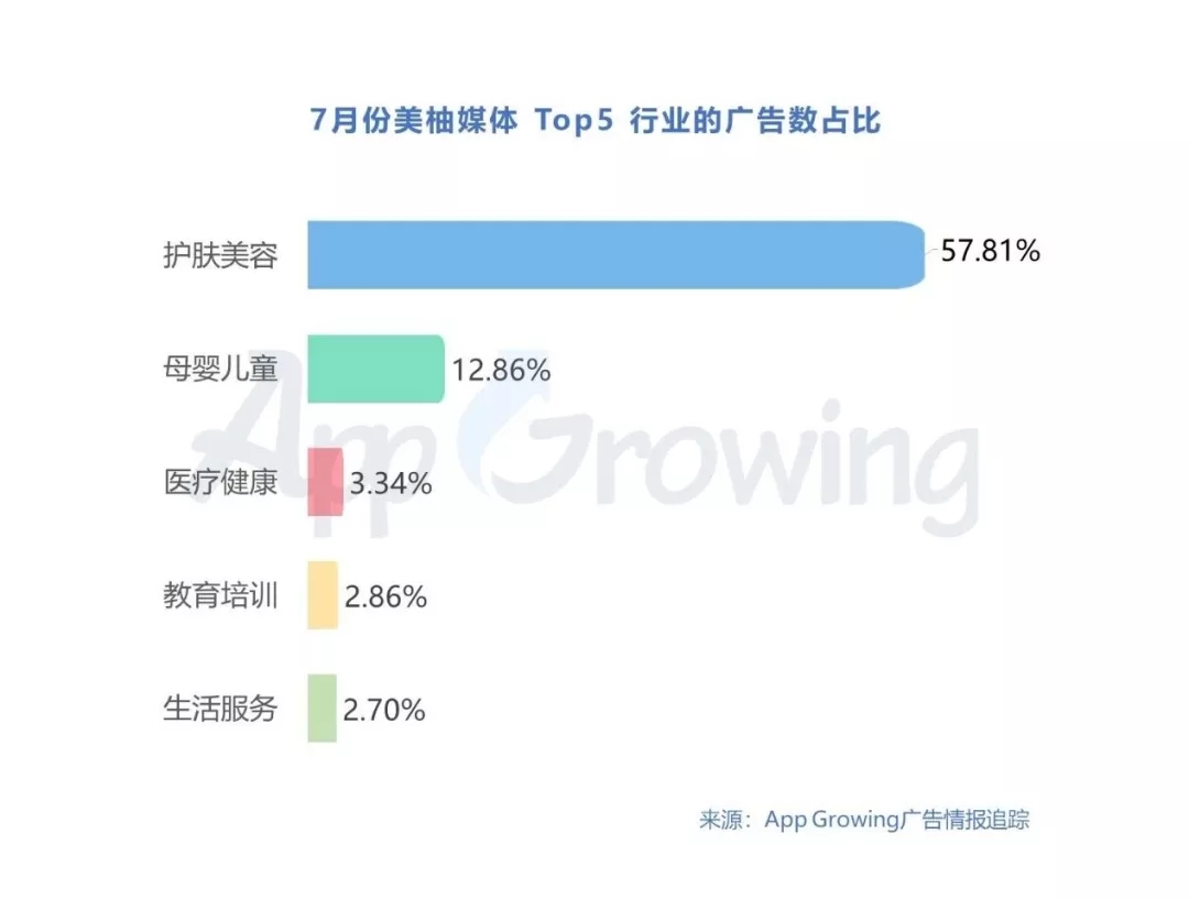 美柚女人通广告适合投放你的产品吗？美柚广告热门行业概览(图3)