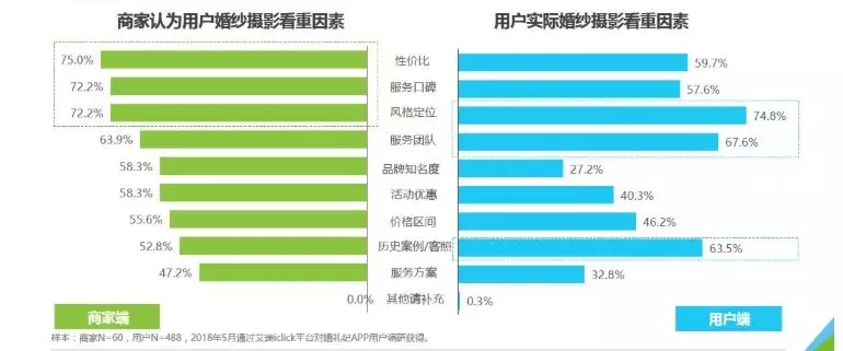 美柚广告投放婚纱摄影行业策略(图8)