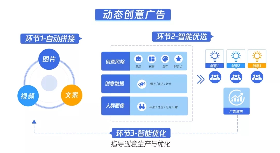 腾讯广告自动生成创意组合，提升广告投放效率与效果(图1)