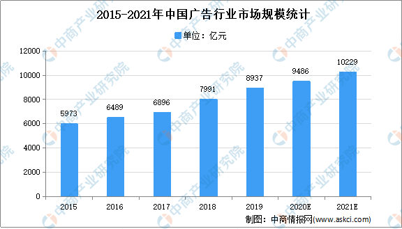 中国广告行业市场现状及发展趋势预测分析(图1)