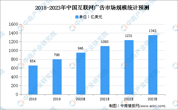 中国互联网广告行业存在问题及发展前景分析(图1)